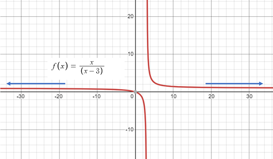 two horizontal asymptotes