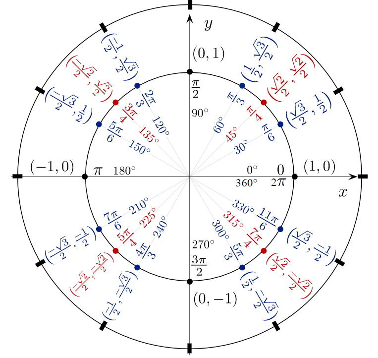 unit circle labeled with radians and degrees