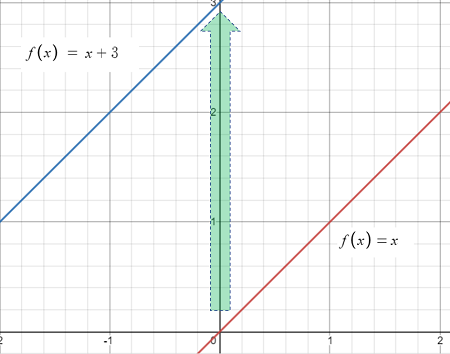 vertical shift of a function