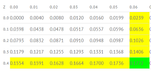 z table intersection