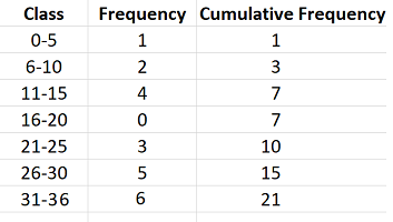 Ulative Frequency Distribution