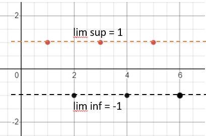 graph of divergent sequence 1 -1 1 -1