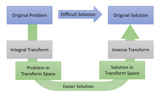 integral transform flow 2