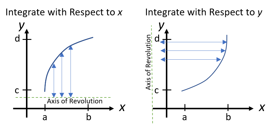 integrate with respect to y