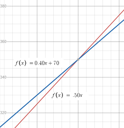 find the break even point intersection