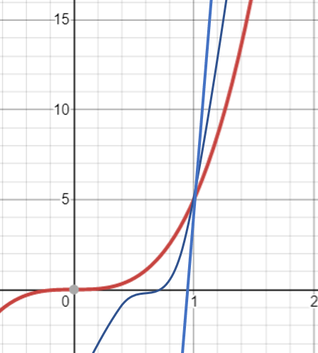 maximally flat function