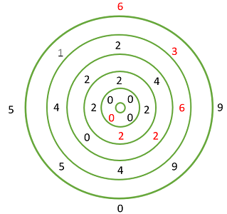 ducci sequence example