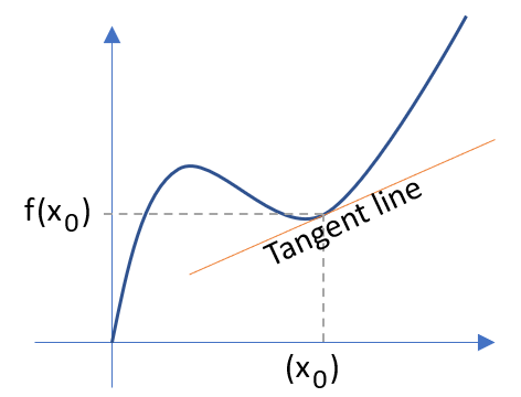 the tangent line problem