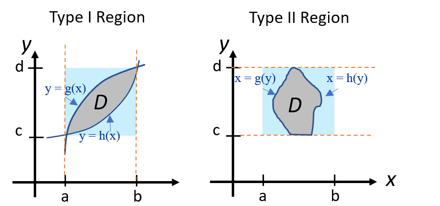 type i and ii regions