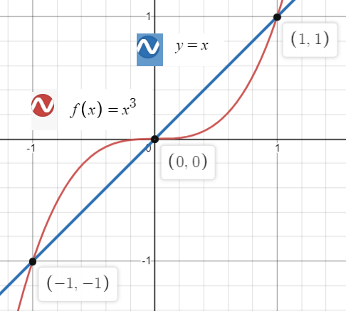 fixed points