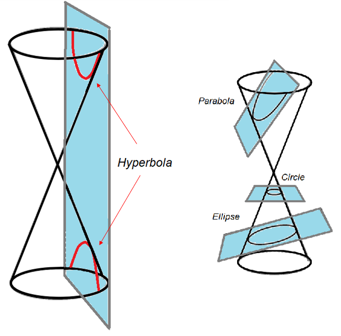 hyperbola