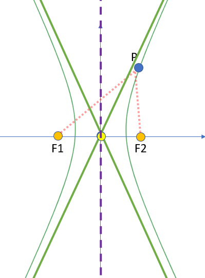 midpoit, asymptotes, axis of symmetry