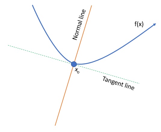 normal line definition image