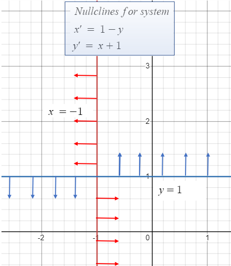 nullcline graph