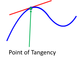 point of tangency