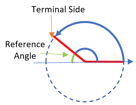 reference angle