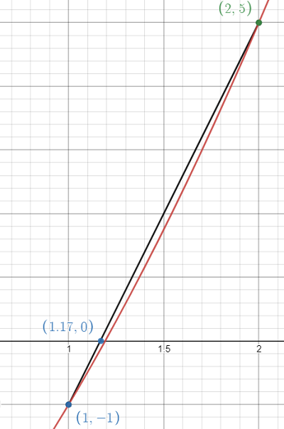 regula falsi method example step 3