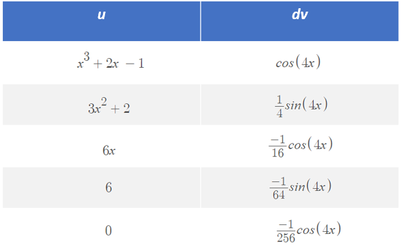 table for integrals