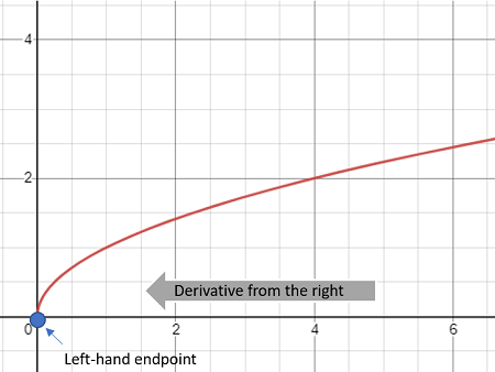 calculating the derivative at an endpoint