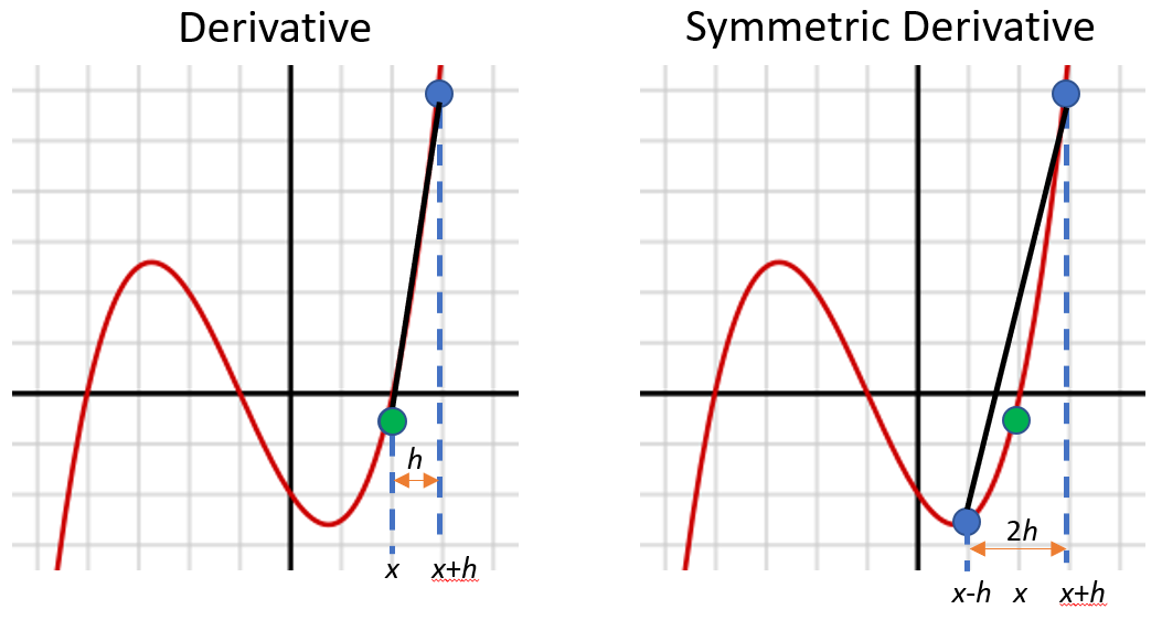 symmetric vs ordinary derivative