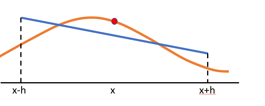 lanczos derivative line of best fit