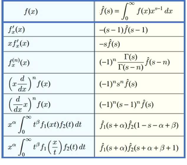 table of mellin transforms