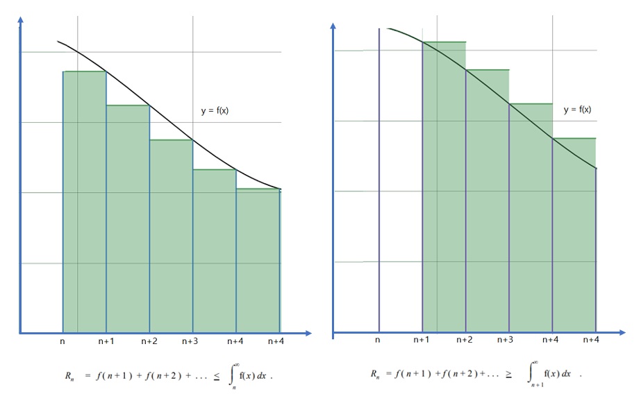 remainder integral test