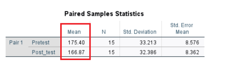 Paired Samples T Test In SPSS Statistics How To
