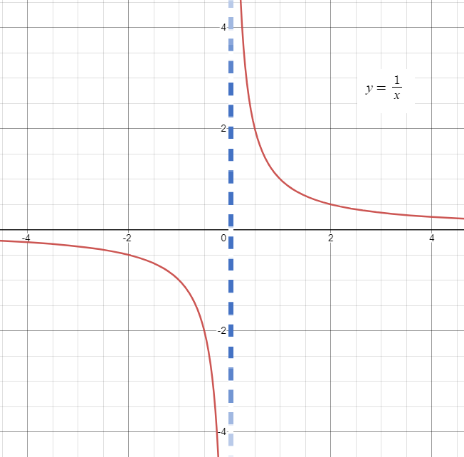 what is an asymptote