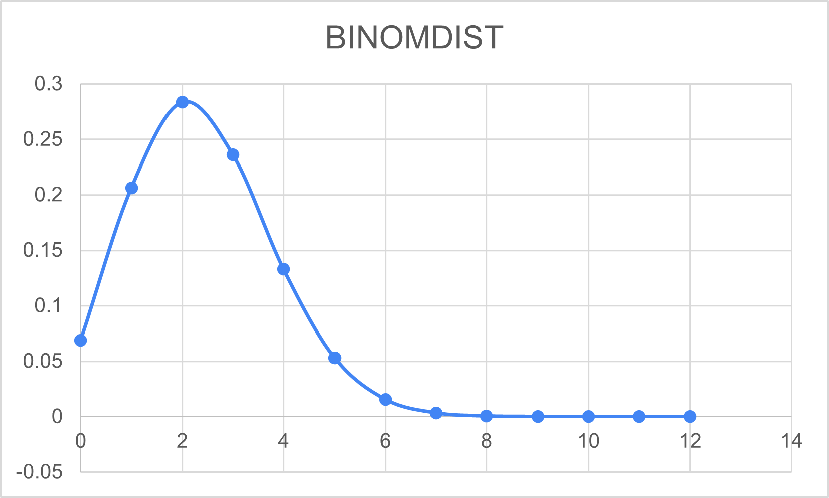 BINOMDIST Excel (BINOM.DIST) - scatter plot graph