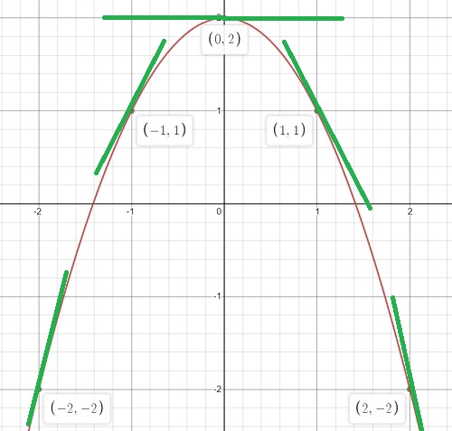 draw graph of derivative tangent lines