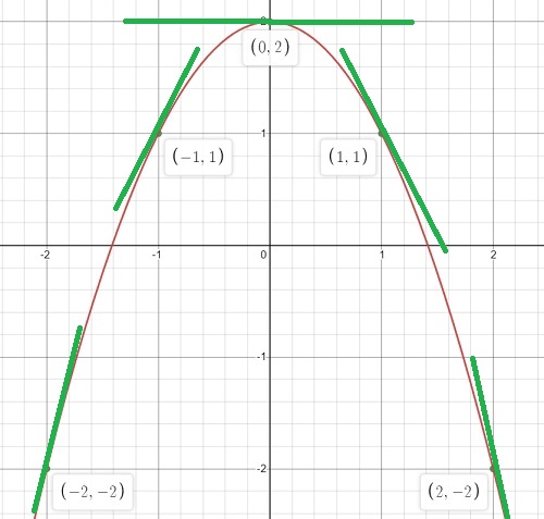 draw graph of derivative tangent lines