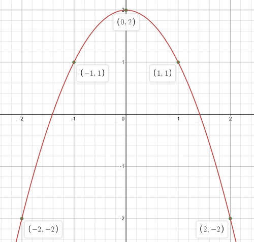 graph of polynomial function