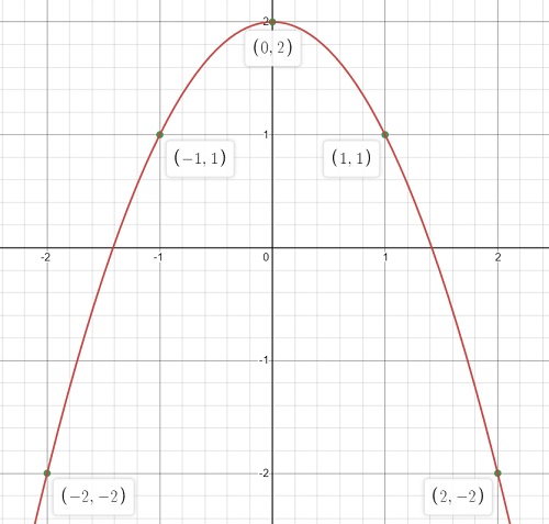 draw graph of derivative example polynomial function
