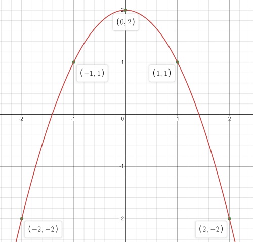 draw graph of derivative example polynomial function