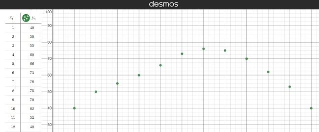 Sinusoidal Regression - scatter plot graph