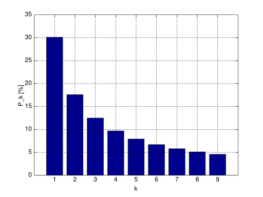 benford distribution