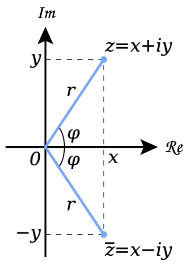 complex conjugate