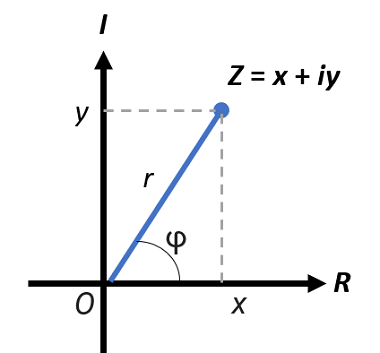 complex modulus