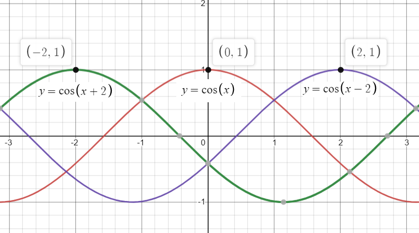 how to translate a functions graph 3