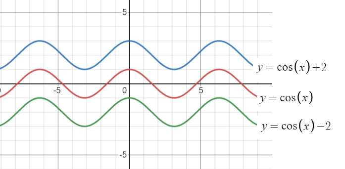 how to translate a functions graph