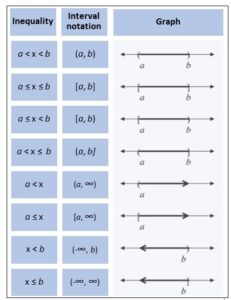 Interval Notation - Statistics How To