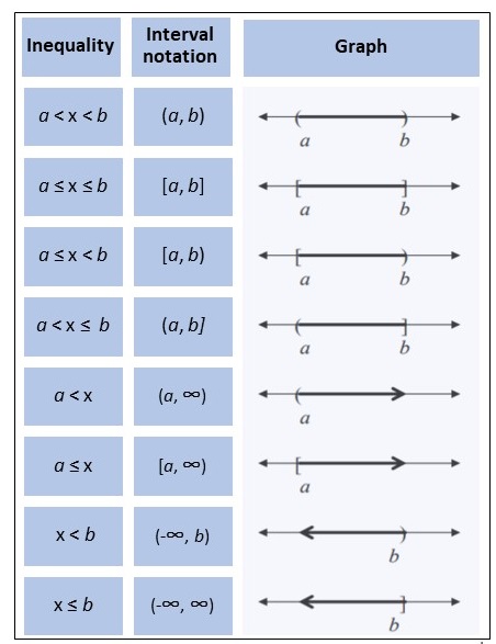 interval notation