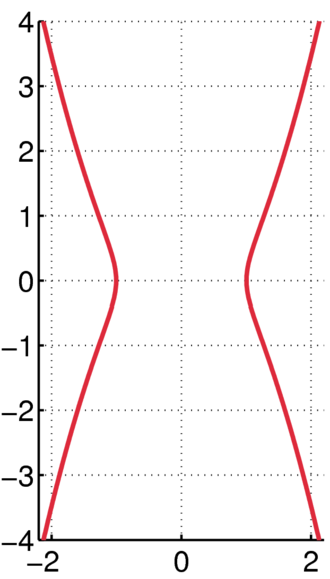 graph of Kampyle of Eudoxus