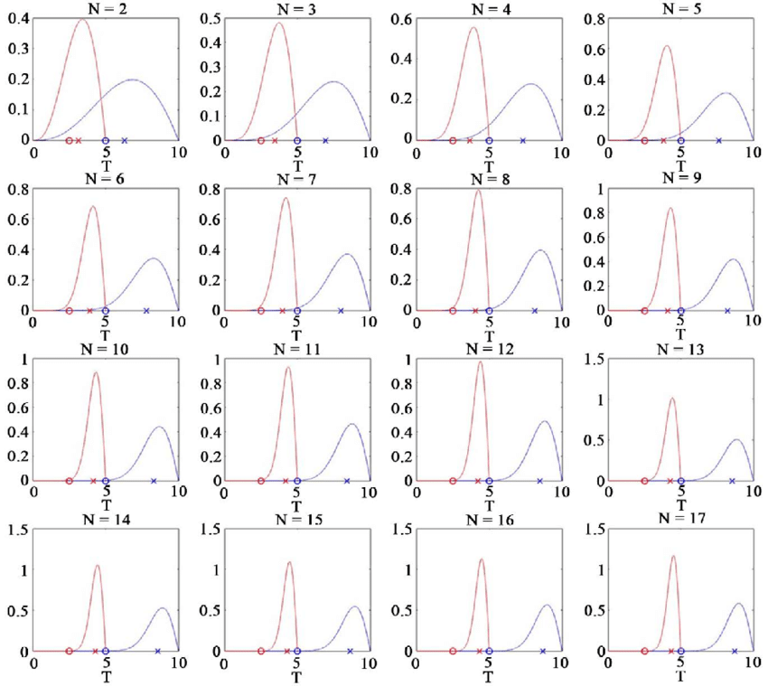 parabolic distribution.