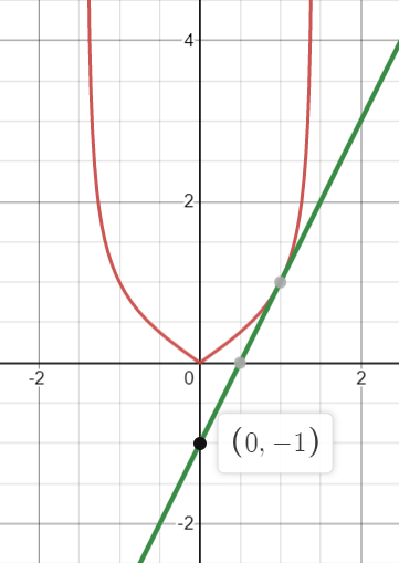 The tangent line crosses the y-axis at y = -1