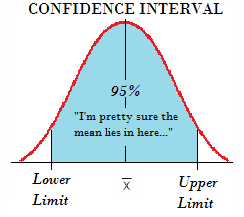 What Is a Confidence Interval and How Do You Calculate It?