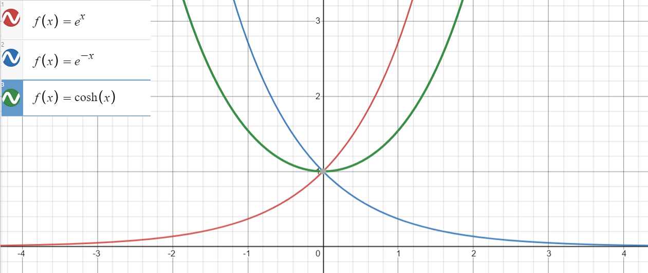 graph of cosh