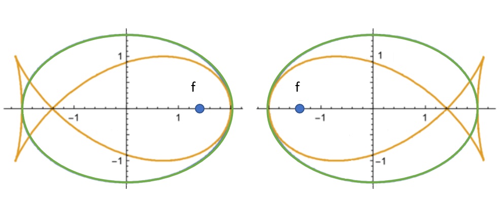 examples of fish curve