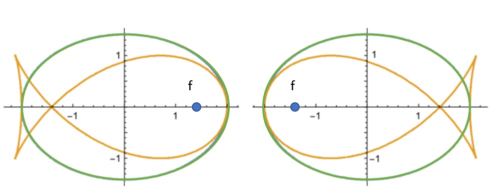 examples of fish curve